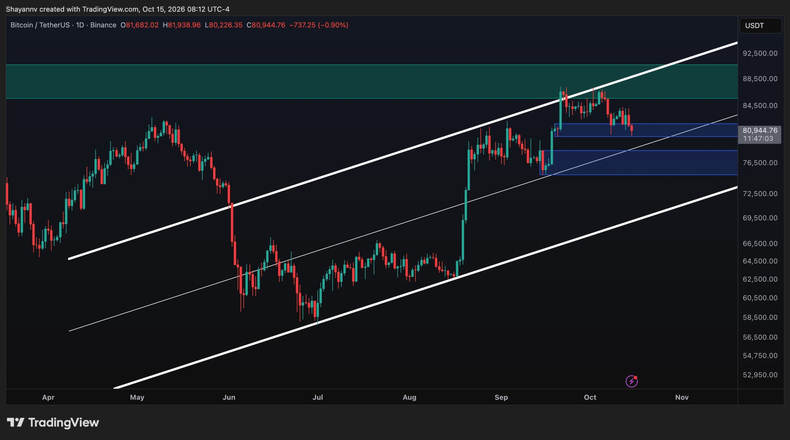 Bitcoin Price Analysis: Has the $80K Drop Killed BTC’s Bullish Setup?