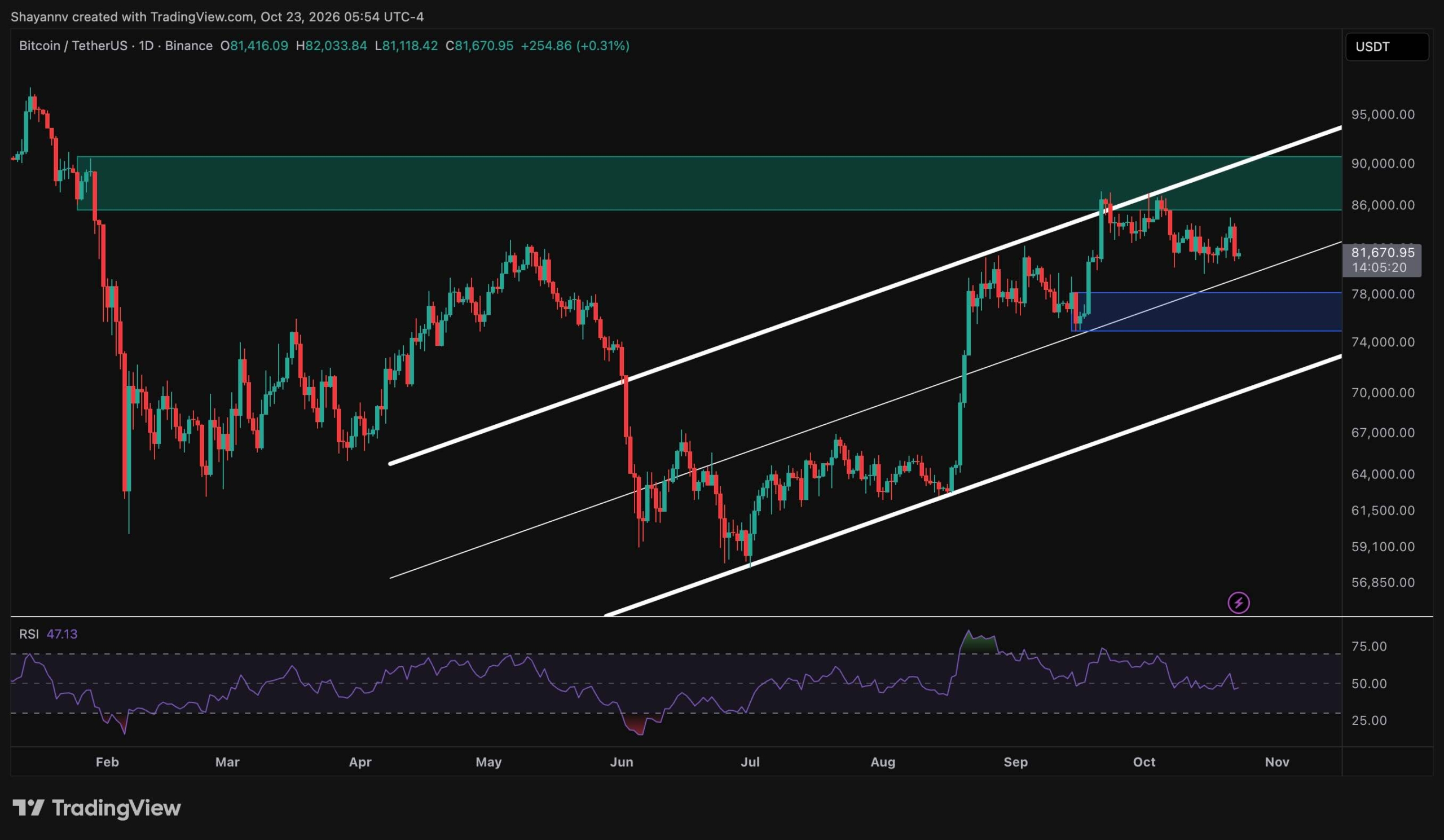 Bitcoin Price Prediction: Will the $85K Rejection Send BTC Back Below $80K?