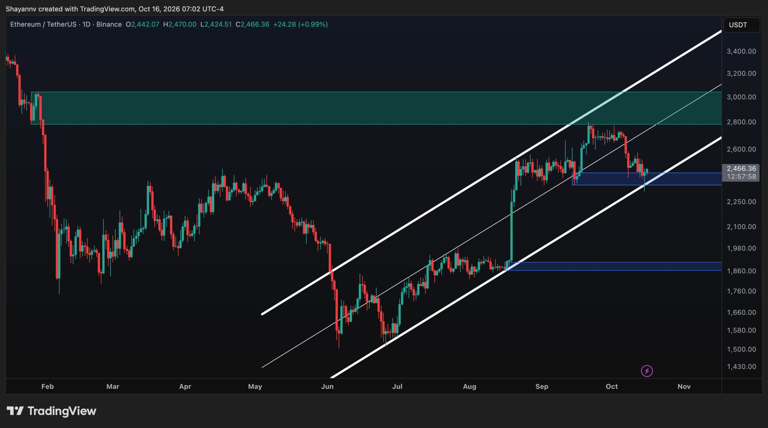 ETH Defends $2.4K Support Despite Weakening US Buying Pressure: Ethereum Price Analysis