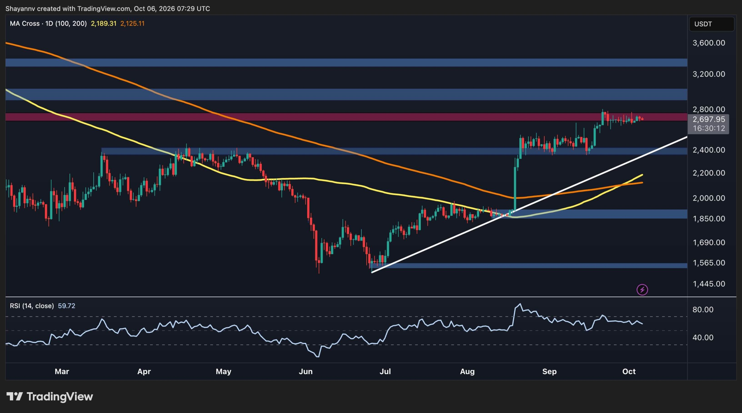Ethereum Price Analysis: ETH Loses Steam at Key Resistance – Is a Pullback Coming?
