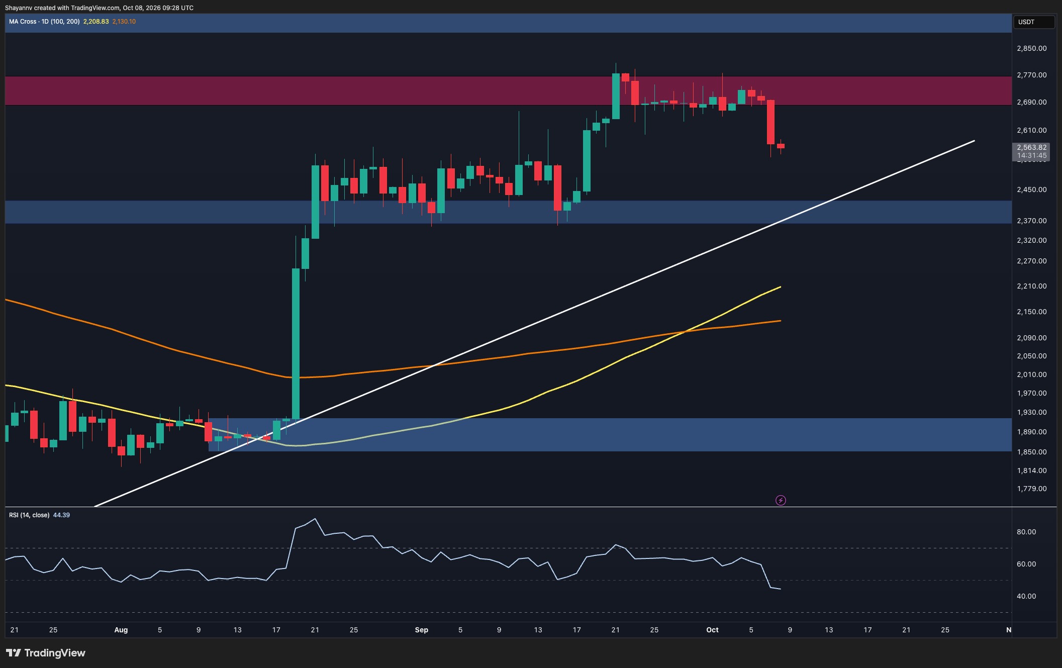 Ethereum Price Analysis: ETH Crashes 10% Weekly – How Low Can It Go?