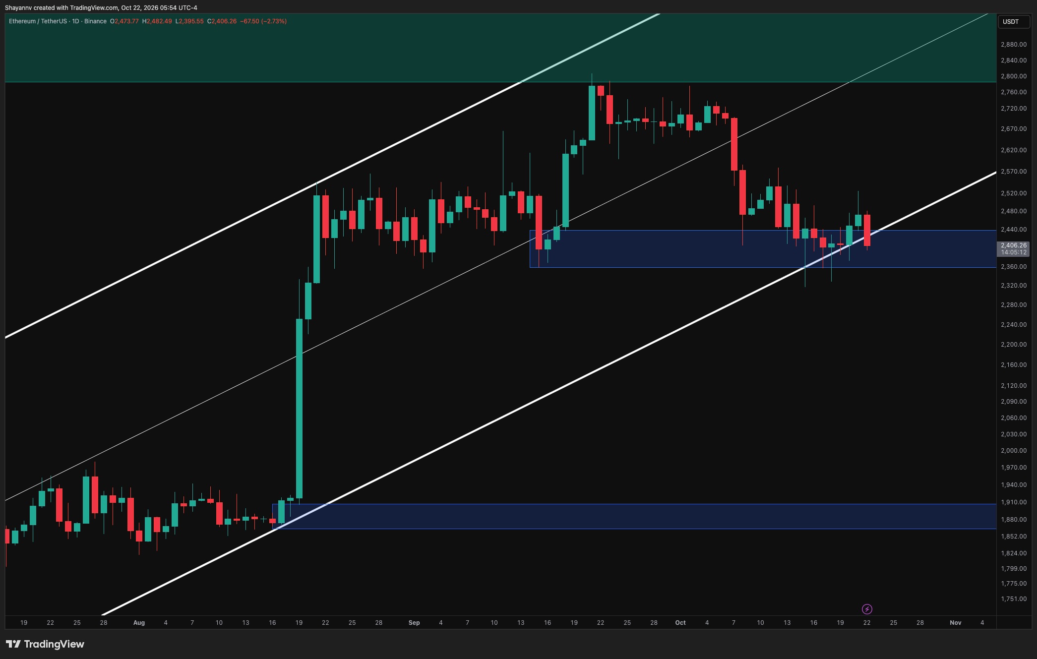 Ethereum Price Prediction: Is $2K Next After ETH’s Latest $2.5K Rejection?