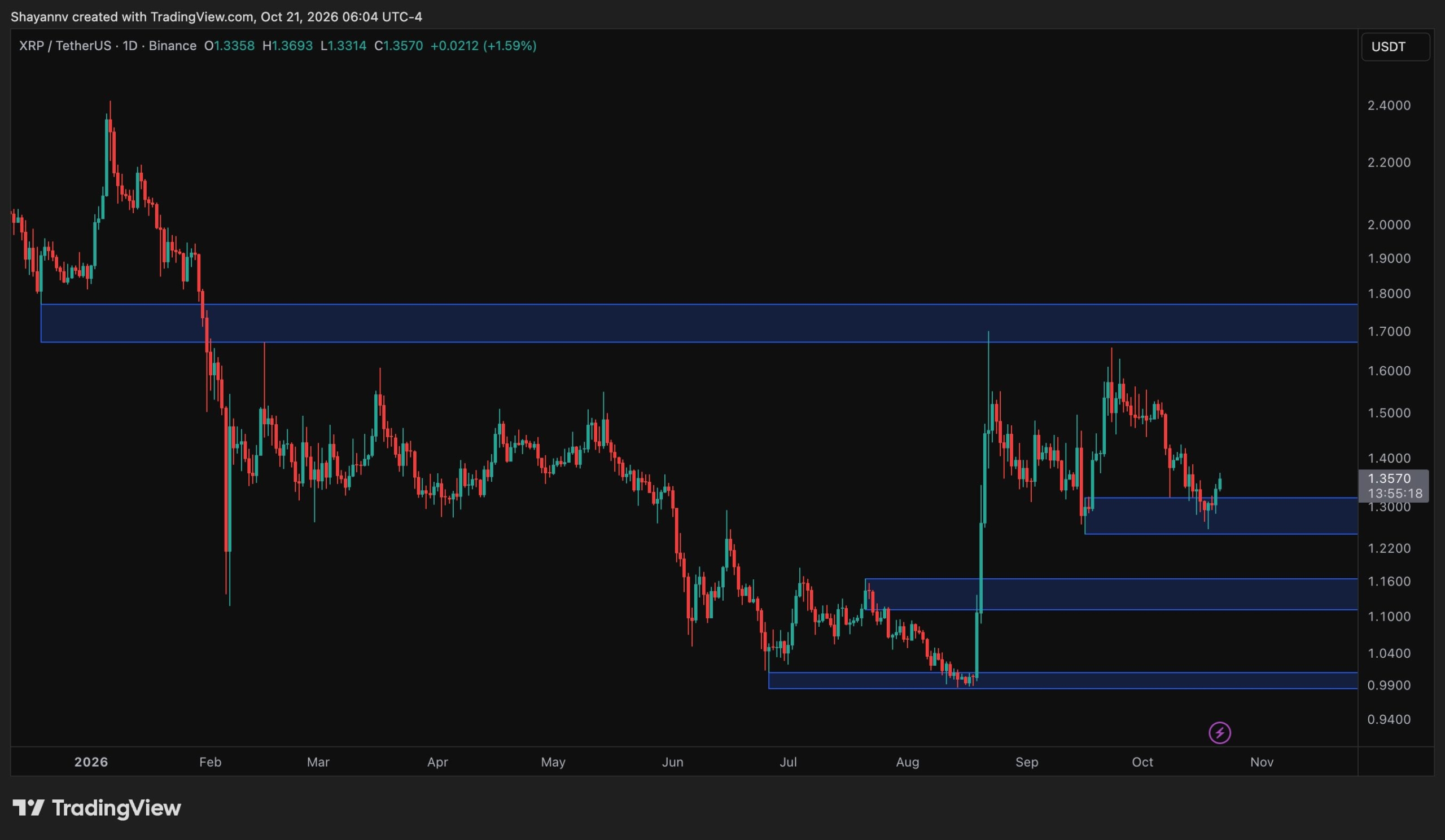 XRP Rebounds 10% to $1.36, but Descending Channel Still Caps Recovery