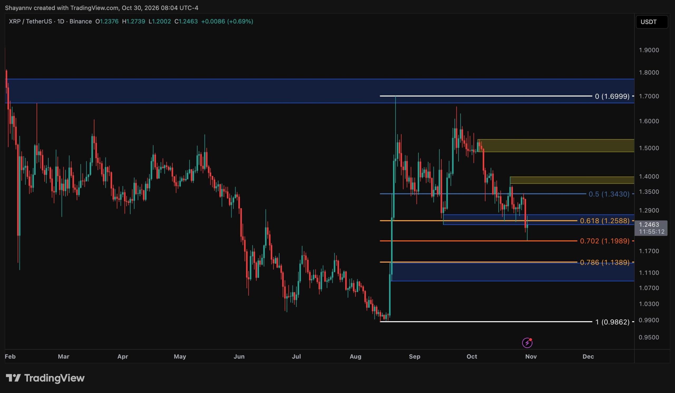 Ripple Price Analysis: Can XRP Recover After the Hack-Driven Sell-Off?