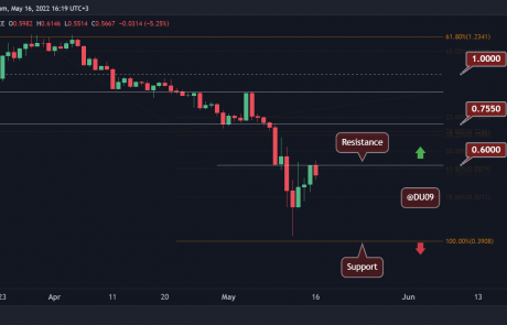 ADA Price Analysis: Cardano Rallies 50% From May 12th Crash, is the Bottom in?