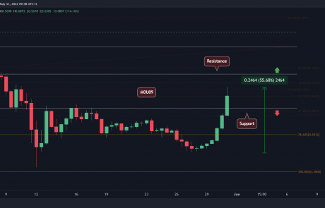 Cardano Price Analysis: ADA Skyrockets 50% in 3 Days, What’s the Next Target?