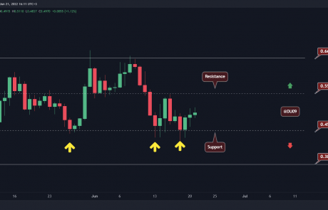 Cardano Price Analysis: ADA Recovers 20% in Days, Here’s the Next Target