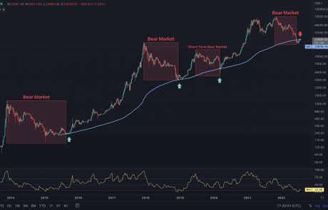 Is a Retest of $20K Incoming For Bitcoin? (BTC Price Analysis)