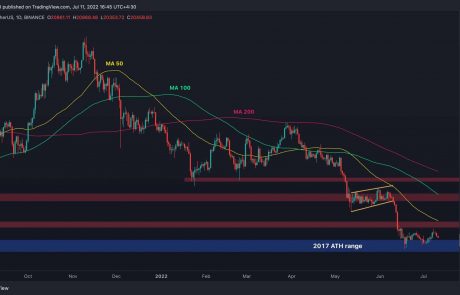 Bearish Signs for BTC Reapper, Will $20K Hold or More Pain Ahead? (Bitcoin Price Analysis)