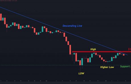 Ethereum Price Analysis: ETH Failed At Resistance, Is Retest of $1000 Incoming?
