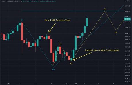 Bitcoin Price Analysis: BTC Spikes to 5-Month High, What Are The Next Levels to Watch?