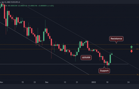 Shiba Inu Price Analysis: SHIB Surges 20% Following the Test of Important Support, What’s Next?