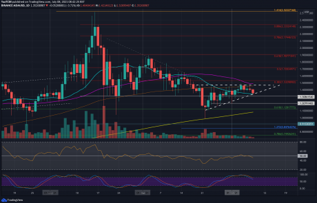 Cardano Price Analysis: ADA Battling at Critical Support, Huge Move Incoming?