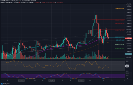 Cardano Price Analysis: ADA Struggles To Maintain The Critical $1.50, What’s Next?