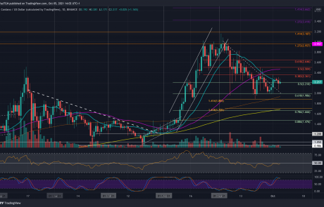 Cardano Price Analysis: ADA Struggles to Close Above a Critical Resistance Level