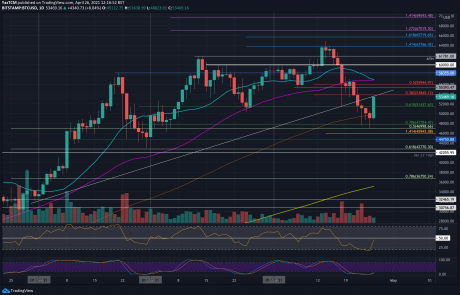 Bitcoin Price Analysis: Is BTC Back Bullish After Touching Long-Term Support From March 2020?