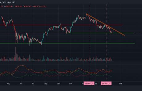 Bitcoin Price Analysis: BTC Could Rapidly Drop to $37K If $40K Doesn’t Hold