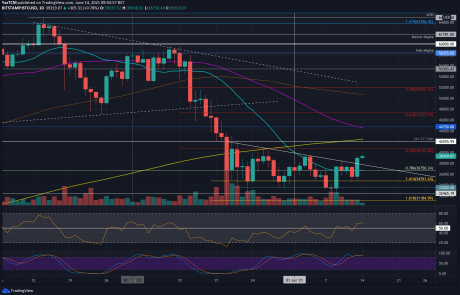 Bitcoin Price Analysis: Following Today’s Spike, BTC Needs to Break This Level for Confirmed Bullish Reversal