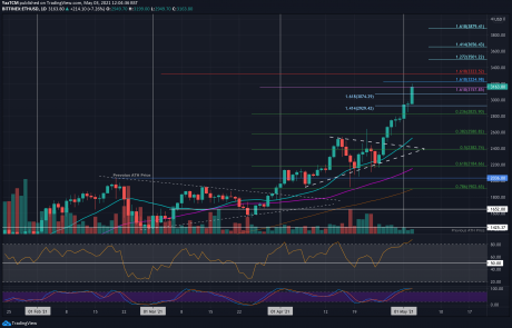 Ethereum Price Analysis: ETH Bulls Challenge $3.2K Following a 36% Weekly Surge